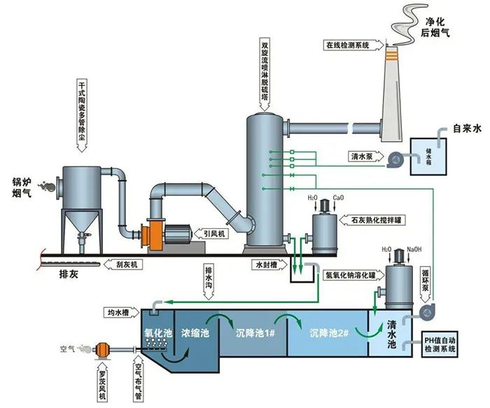 68、钙-钠双碱法脱硫工艺流程图