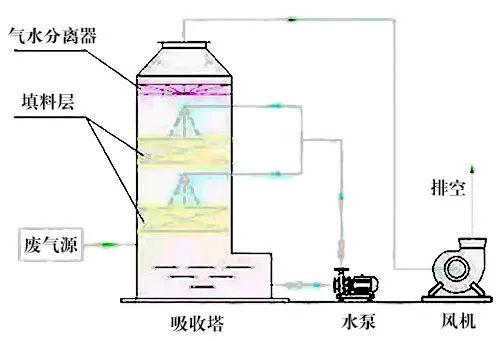 78、液体吸收塔废气处理设备工艺流程